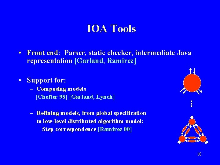 IOA Tools • Front end: Parser, static checker, intermediate Java representation [Garland, Ramirez] •