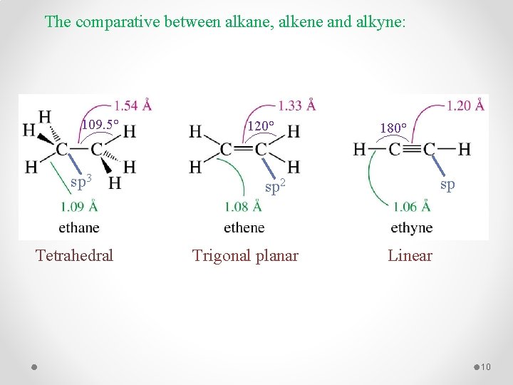 The comparative between alkane, alkene and alkyne: 109. 5° sp 3 Tetrahedral 120° 180°
