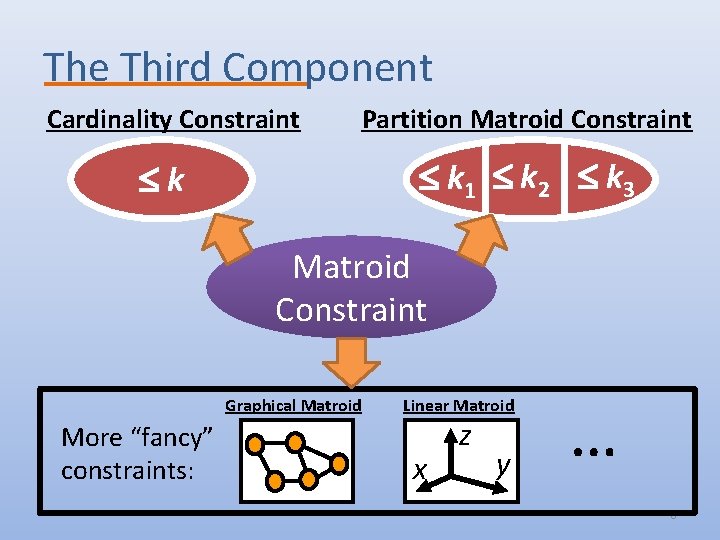 The Third Component Cardinality Constraint Partition Matroid Constraint k 1 k 2 k 3