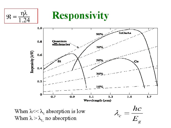  Responsivity When λ<< λc absorption is low When λ > λc; no absorption