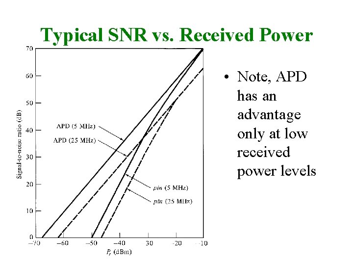 Typical SNR vs. Received Power • Note, APD has an advantage only at low
