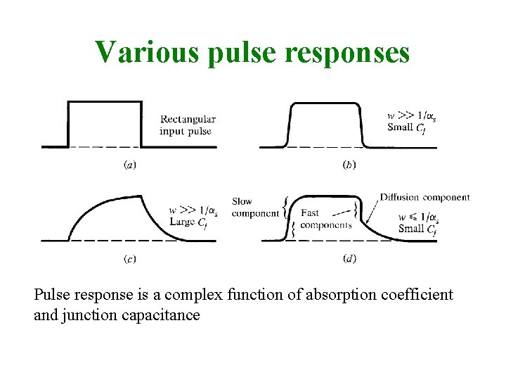 Various pulse responses Pulse response is a complex function of absorption coefficient and junction