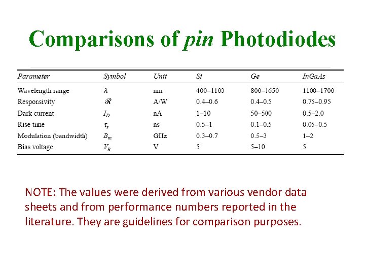 Comparisons of pin Photodiodes NOTE: The values were derived from various vendor data sheets
