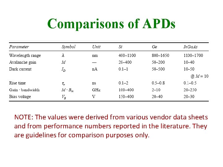 Comparisons of APDs NOTE: The values were derived from various vendor data sheets and
