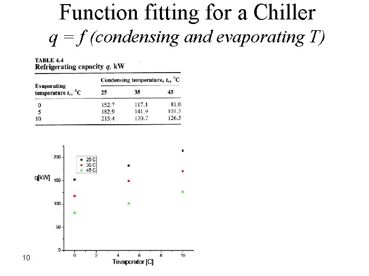 Function fitting for a Chiller q = f (condensing and evaporating T) 10 