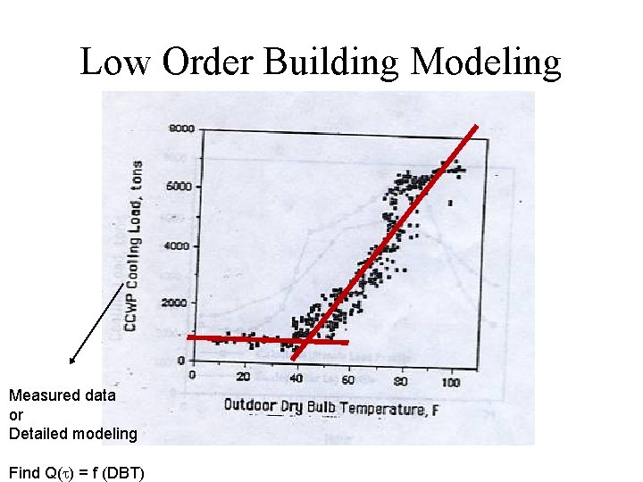 Low Order Building Modeling Measured data or Detailed modeling Find Q( ) = f