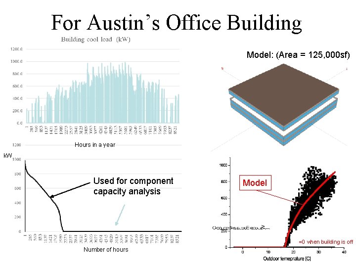 For Austin’s Office Building Model: (Area = 125, 000 sf) Hours in a year
