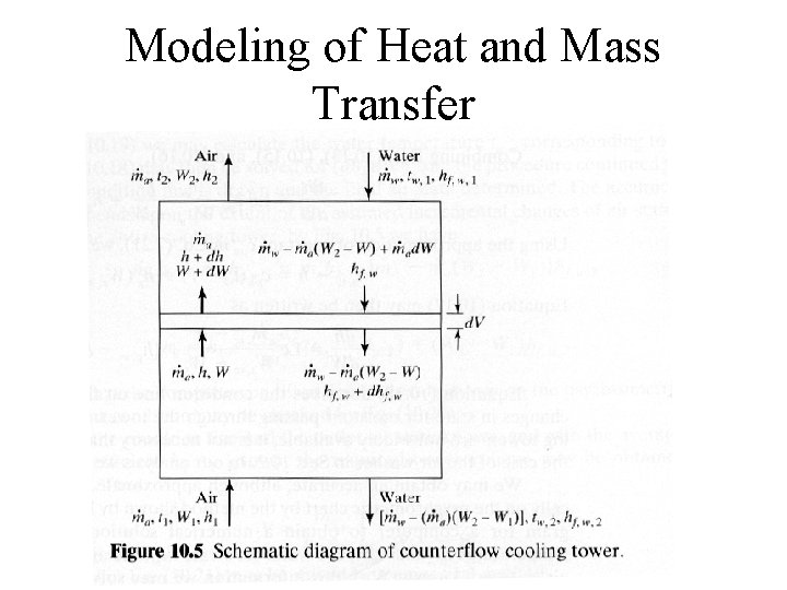 Modeling of Heat and Mass Transfer 