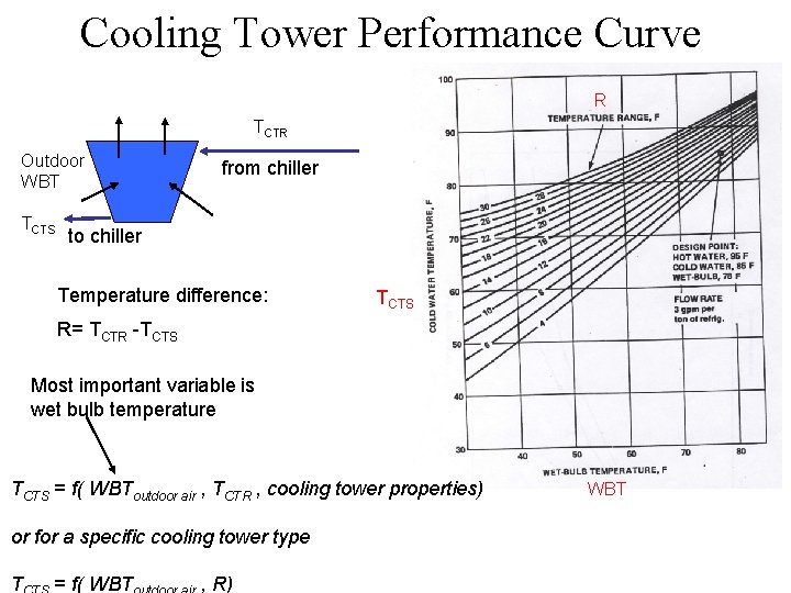 Cooling Tower Performance Curve R TCTR Outdoor WBT TCTS from chiller to chiller Temperature