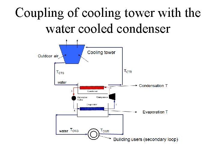 Coupling of cooling tower with the water cooled condenser 