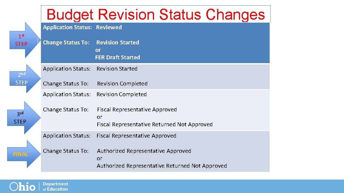 Budget Revision Status Changes Application Status: Reviewed 1 st STEP 2 nd STEP Change