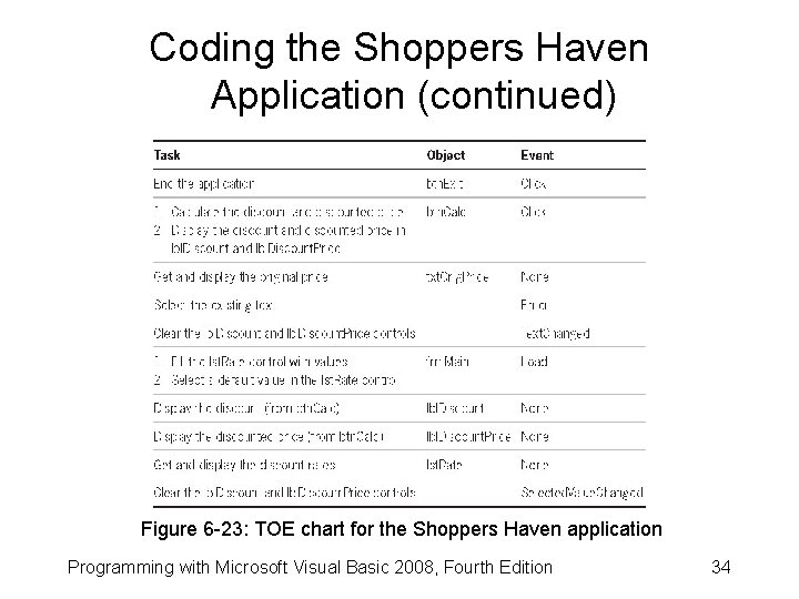 Coding the Shoppers Haven Application (continued) Figure 6 -23: TOE chart for the Shoppers