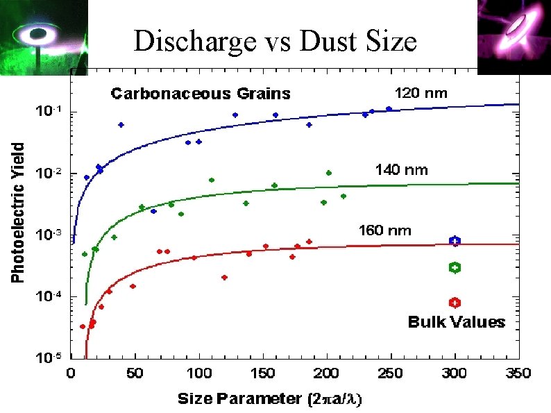 Discharge vs Dust Size 