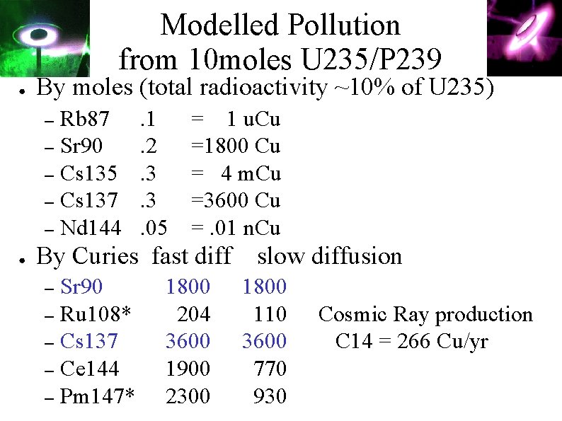 Modelled Pollution from 10 moles U 235/P 239 ● By moles (total radioactivity ~10%