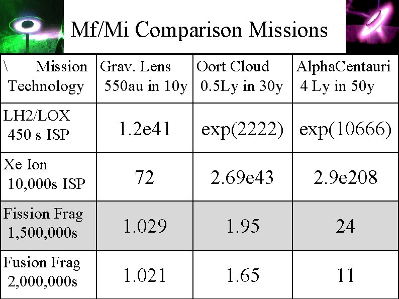 Mf/Mi Comparison Missions  Mission Grav. Lens Oort Cloud Alpha. Centauri Technology 550 au