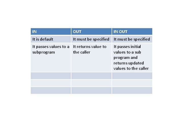 IN OUT It is default It must be specified It passes values to a