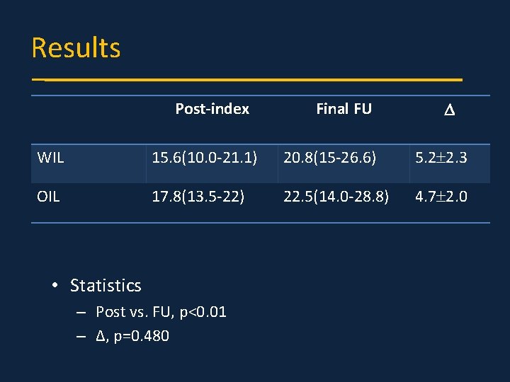 Results Post-index Final FU WIL 15. 6(10. 0 -21. 1) 20. 8(15 -26. 6)