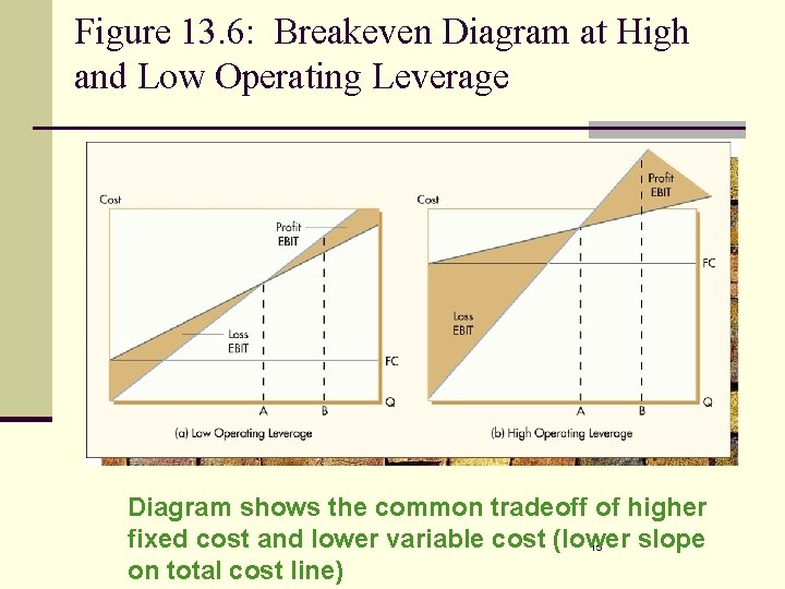 Figure 13. 6: Breakeven Diagram at High and Low Operating Leverage Diagram shows the