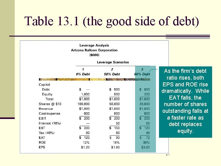 Table 13. 1 (the good side of debt) As the firm’s debt ratio rises,