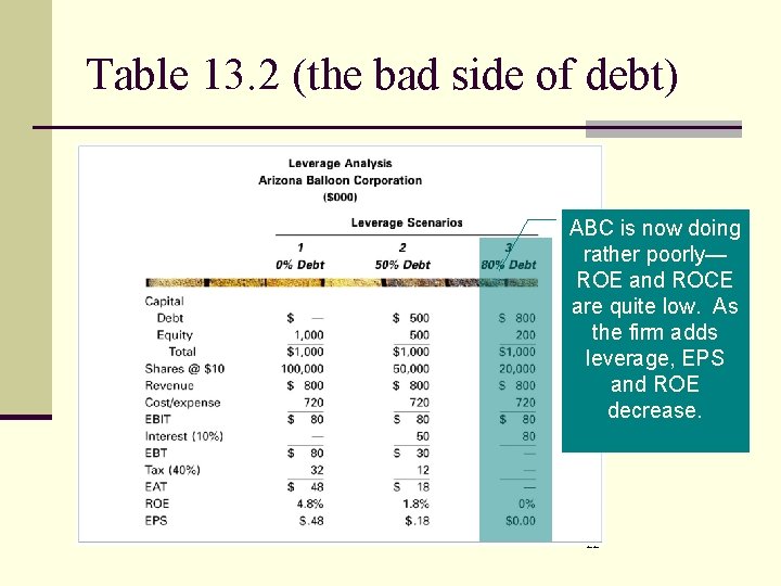 Table 13. 2 (the bad side of debt) ABC is now doing rather poorly—