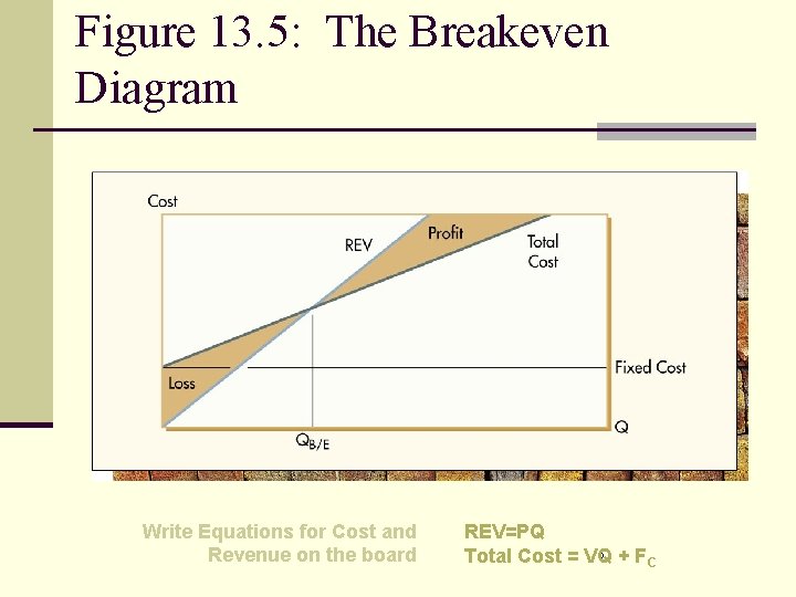 Figure 13. 5: The Breakeven Diagram Write Equations for Cost and Revenue on the