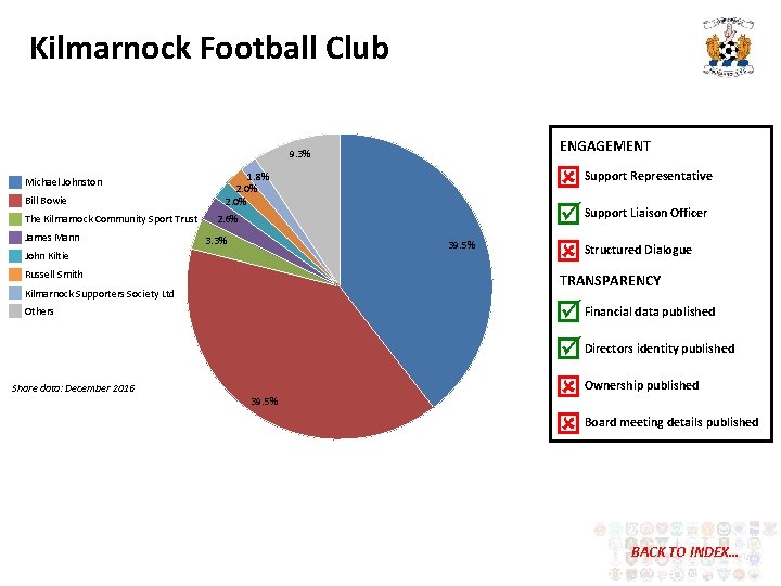 Kilmarnock Football Club ENGAGEMENT 9. 3% Michael Johnston Bill Bowie The Kilmarnock Community Sport