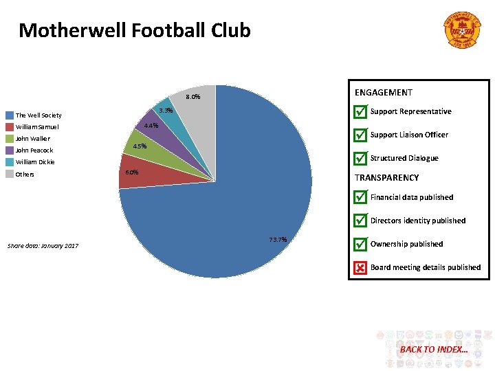 Motherwell Football Club ENGAGEMENT 8. 0% 4. 4% William Samuel John Walker John Peacock