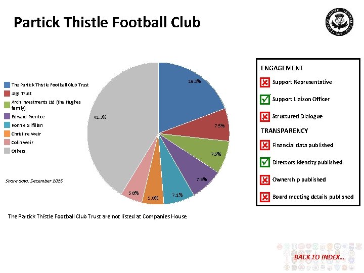Partick Thistle Football Club ENGAGEMENT 19. 3% The Partick Thistle Football Club Trust Jags