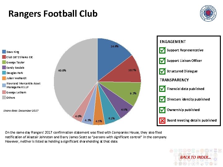 Rangers Football Club ENGAGEMENT 14. 6% Dave King Club 1872 Shares CIC George Taylor