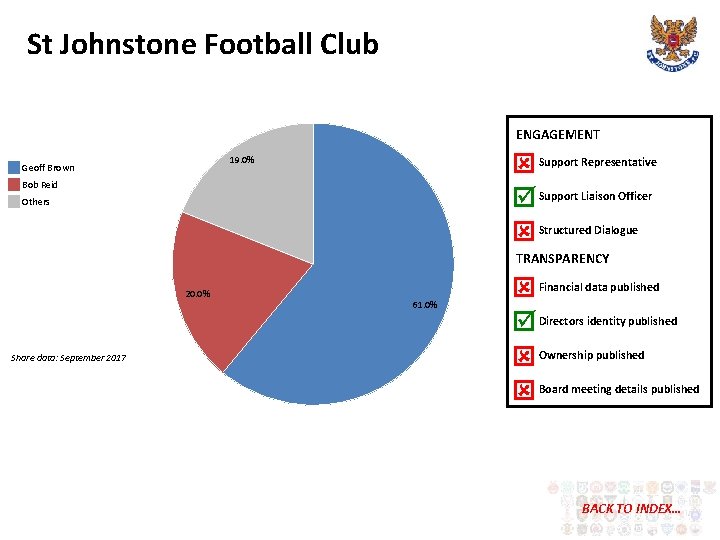 St Johnstone Football Club ENGAGEMENT Support Representative Support Liaison Officer Structured Dialogue 19. 0%