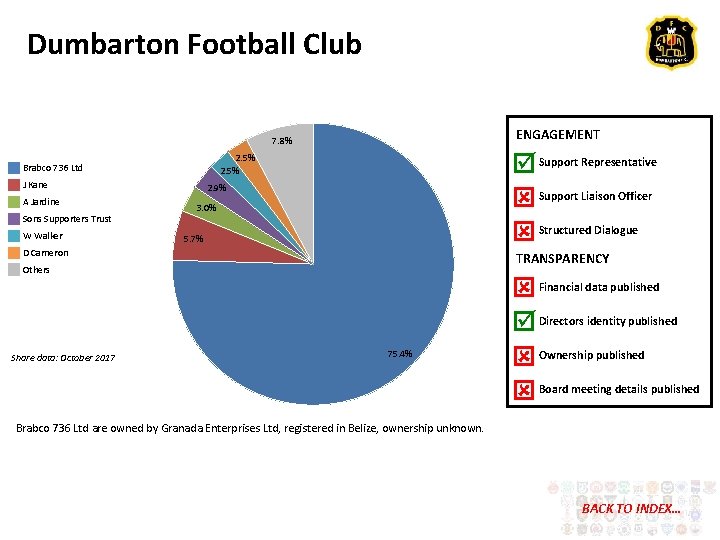 Dumbarton Football Club ENGAGEMENT 7. 8% J Kane A Jardine Sons Supporters Trust W