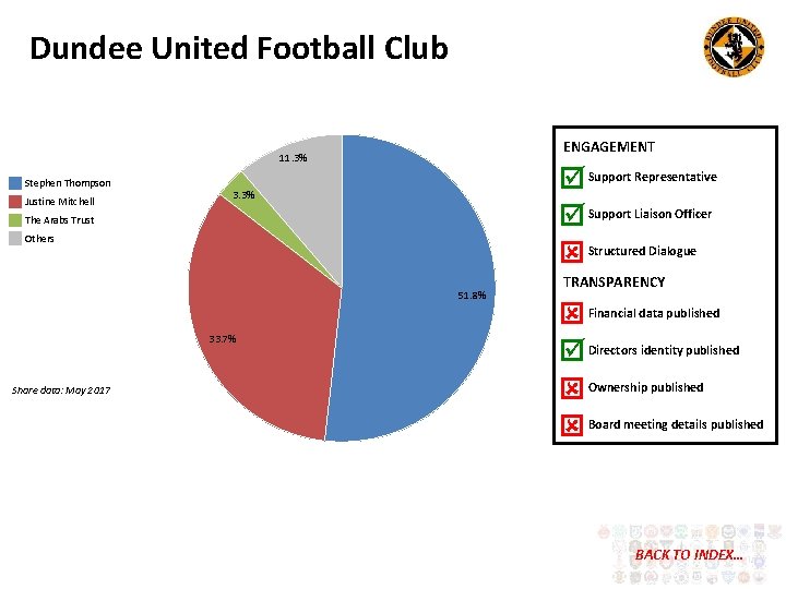 Dundee United Football Club ENGAGEMENT 11. 3% Stephen Thompson Justine Mitchell Support Representative Support