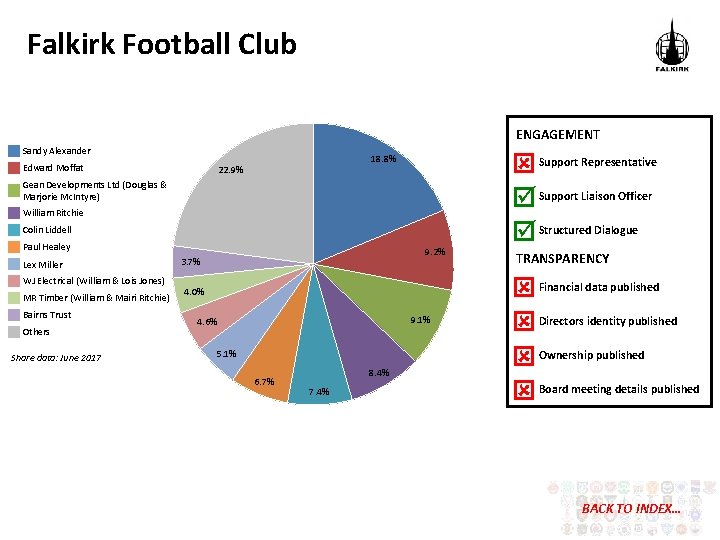 Falkirk Football Club ENGAGEMENT Sandy Alexander Edward Moffat 18. 8% 22. 9% Gean Developments