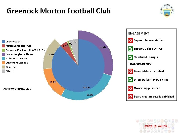 Greenock Morton Football Club ENGAGEMENT Golden Casket 5. 7% 1. 3% 4. 6% Morton