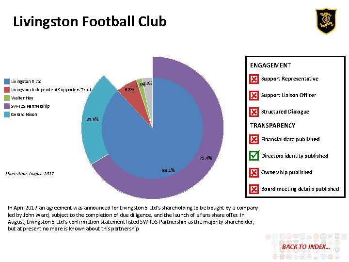 Livingston Football Club ENGAGEMENT Livingston 5 Ltd Livingston Independent Supporters Trust 6. 8% Support