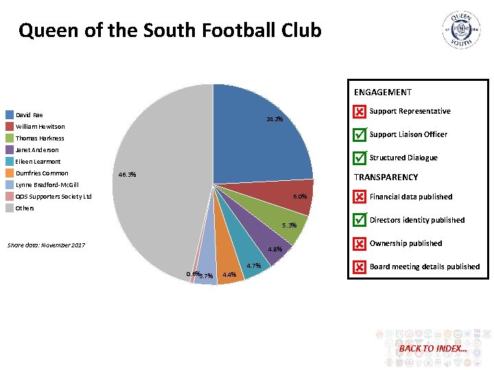 Queen of the South Football Club ENGAGEMENT David Rae Support Representative Support Liaison Officer