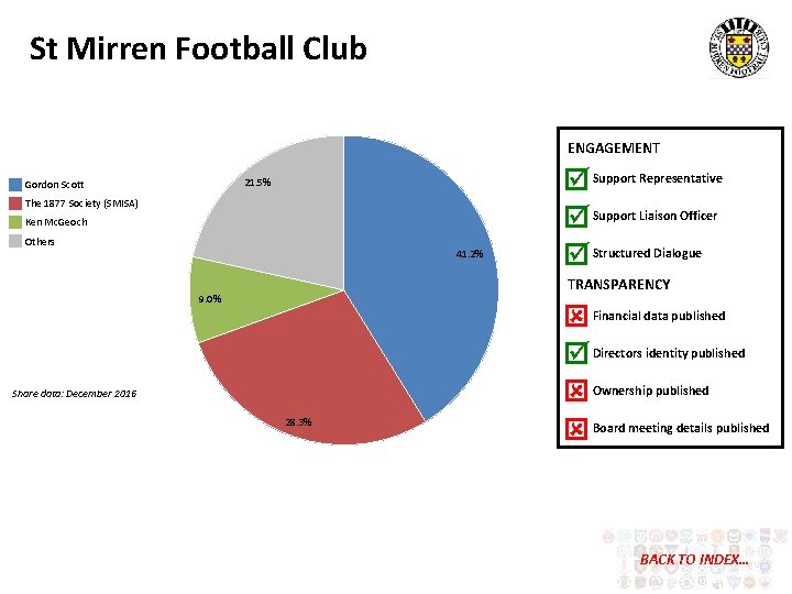 St Mirren Football Club ENGAGEMENT 21. 5% Gordon Scott The 1877 Society (SMISA) Ken