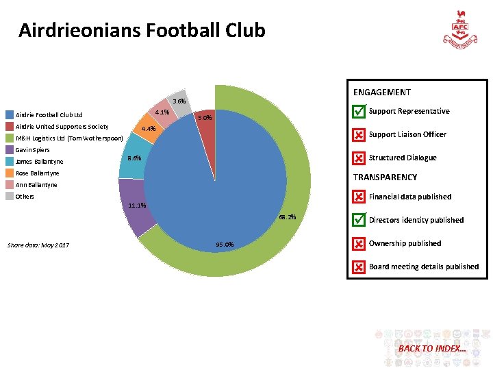 Airdrieonians Football Club ENGAGEMENT 3. 6% 4. 1% Airdrie Football Club Ltd Airdrie United