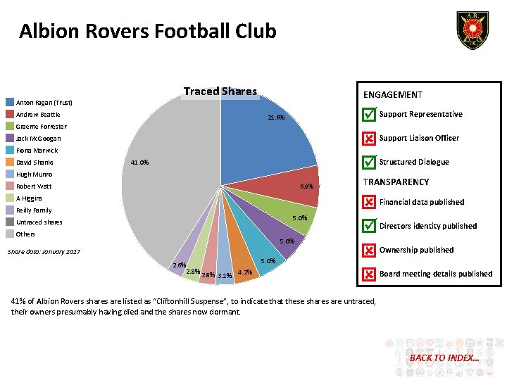 Albion Rovers Football Club Traced Total Shares Anton Fagan (Trust) Andrew Beattie Graeme Forrester