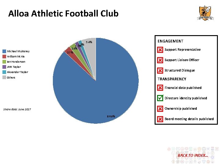 Alloa Athletic Football Club Michael Mulraney 1. 3% 2. 4% 2. 7% ENGAGEMENT 5.