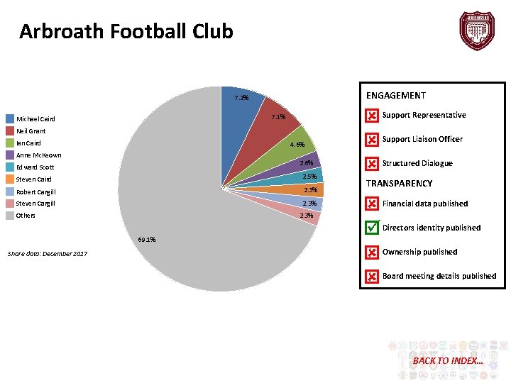Arbroath Football Club ENGAGEMENT 7. 2% 7. 1% Michael Caird Neil Grant Ian Caird