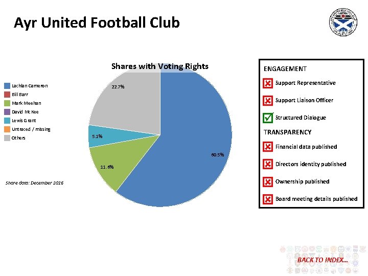 Ayr United Football Club Shares. Total with Shares Voting Rights Lachlan Cameron ENGAGEMENT 22.