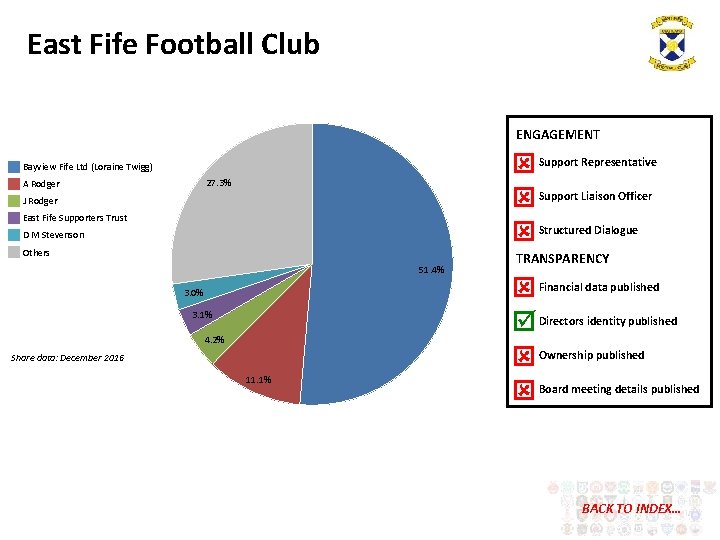 East Fife Football Club ENGAGEMENT Support Representative Support Liaison Officer Structured Dialogue Bayview Fife