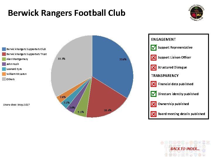 Berwick Rangers Football Club ENGAGEMENT Berwick Rangers Supporters Club Berwick Rangers Supporters Trust Alan