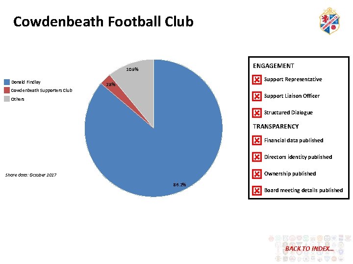 Cowdenbeath Football Club ENGAGEMENT 10. 9% Donald Findlay Cowdenbeath Supporters Club Support Representative Support