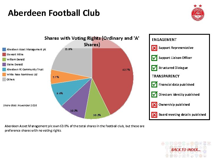 Aberdeen Football Club Shares with Voting All. Rights Shares(Ordinary and 'A' 7. 9% Shares)