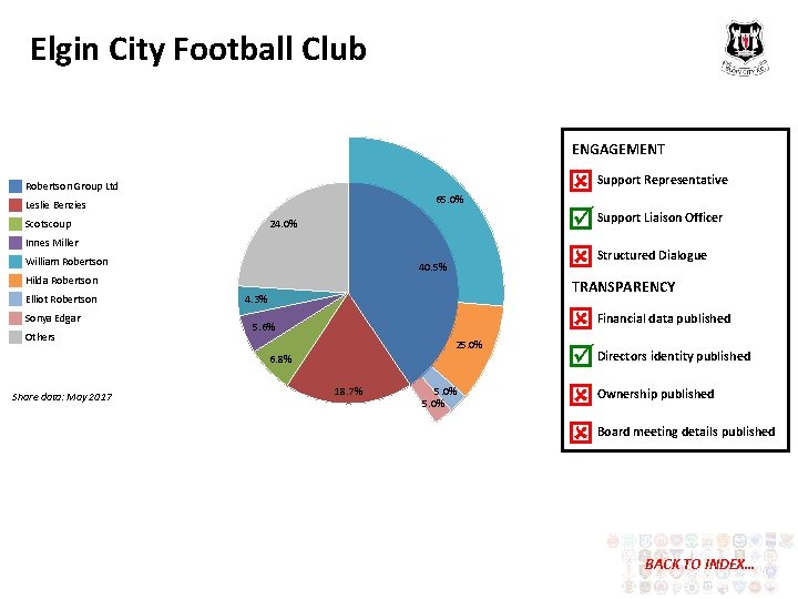 Elgin City Football Club ENGAGEMENT Robertson Group Ltd 65. 0% Leslie Benzies 24. 0%