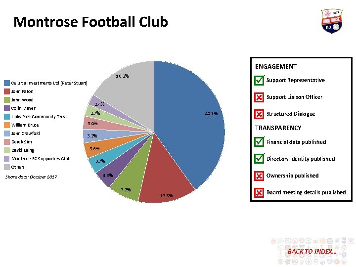 Montrose Football Club ENGAGEMENT 16. 2% Celurca Investments Ltd (Peter Stuart) John Paton John