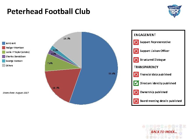 Peterhead Football Club ENGAGEMENT 14. 3% Support Representative Support Liaison Officer Structured Dialogue Ian