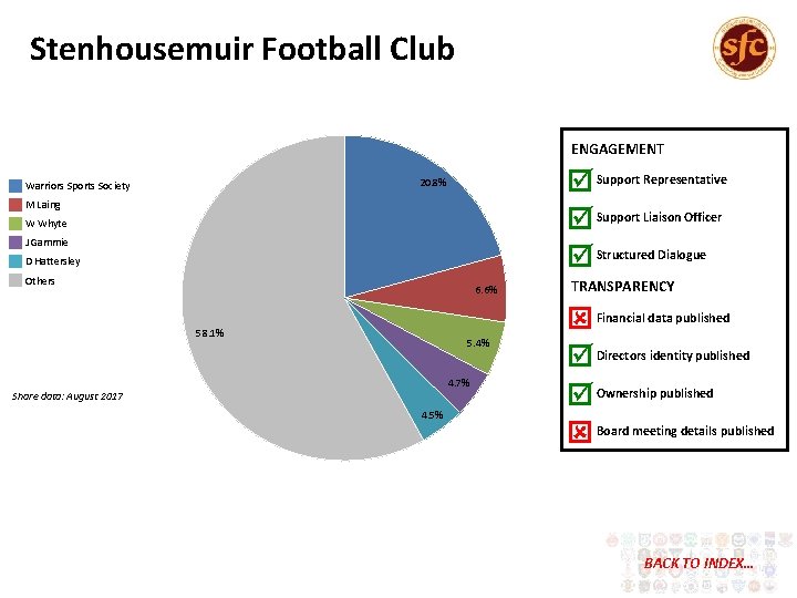 Stenhousemuir Football Club ENGAGEMENT Support Representative Support Liaison Officer Structured Dialogue 20. 8% Warriors